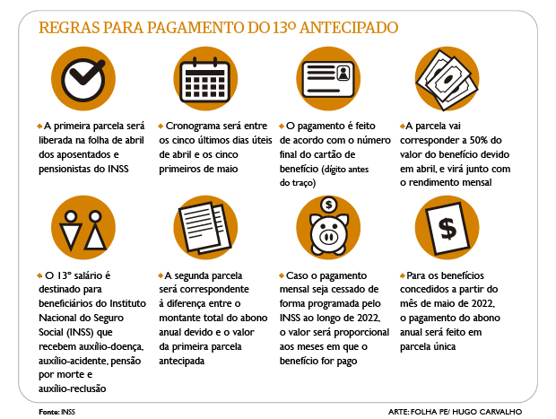 INSS estabelece regras para o 13º salário antecipado; confira como receber