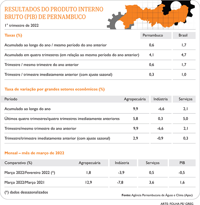 PIB de Pernambuco aponta recuperação