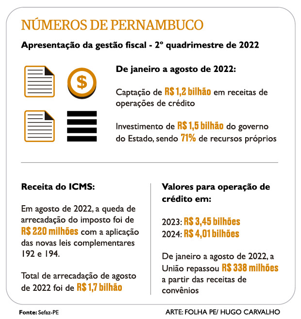 Pernambuco terá R$ 7,45 bilhões para investir nos próximos dois anos