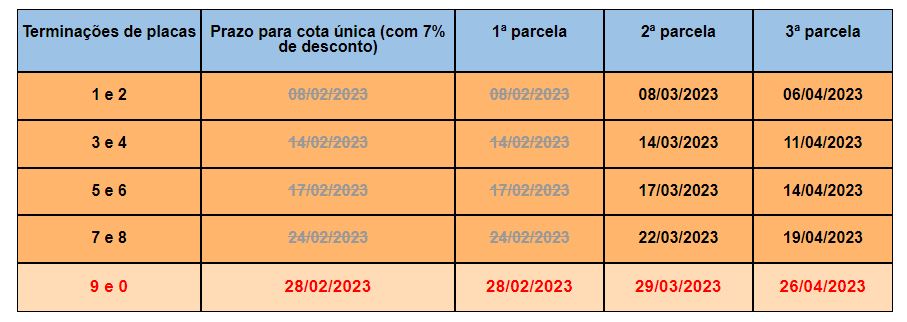 IPVA de veículos com placas terminadas em 9 e 0 vence nesta terça-feira (28)