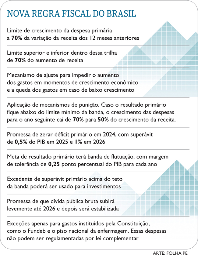 Nova regra fiscal tem repercussão positiva. Entenda as regras