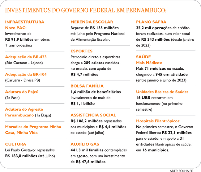 Pernambuco recebe mais de R$ 94 bi em investimentos federais