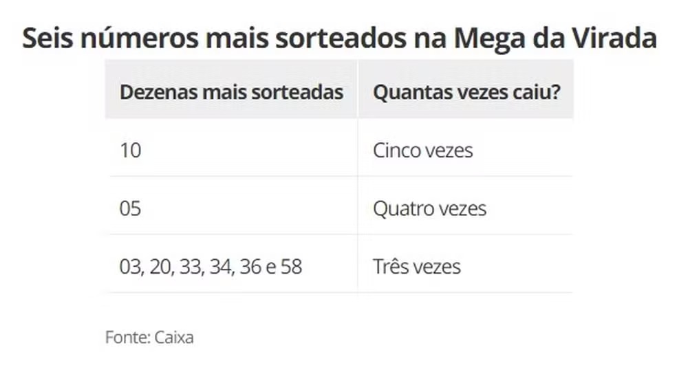 Mega da virada: saiba quais são os número mais sorteados