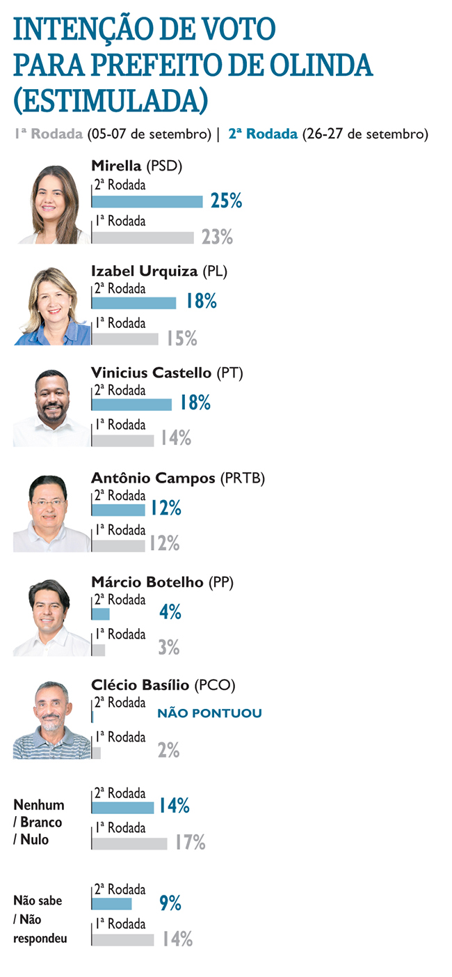 Pesquisa Folha/IPESPE Olinda: a uma semana das eleições, cenário ainda está indefinido