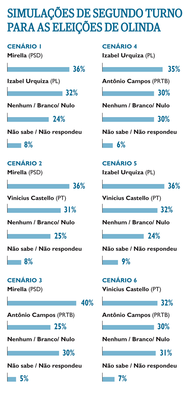 Pesquisa Folha/IPESPE Olinda: os possíveis cenários do segundo turno do pleito