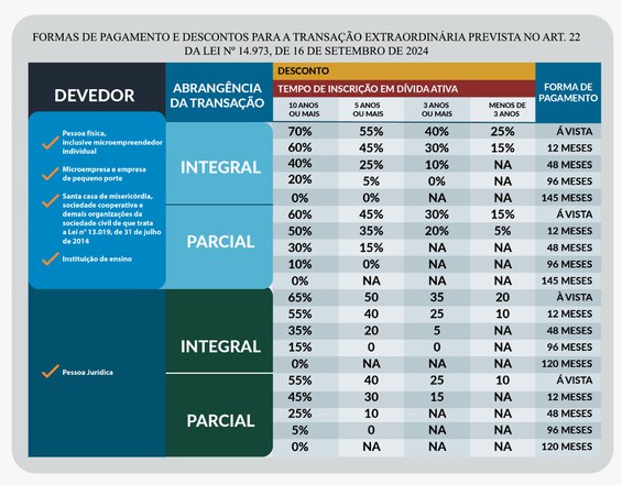 Dívidas com autarquias e fundações podem ser pagas com até 70% de desconto