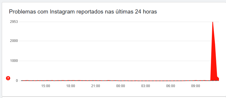 Instagram caiu? Rede social apresenta instabilidade nesta quarta-feira (15) – Tecnologia e Games