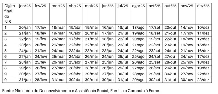 Caixa começa a pagar Bolsa Família de janeiro