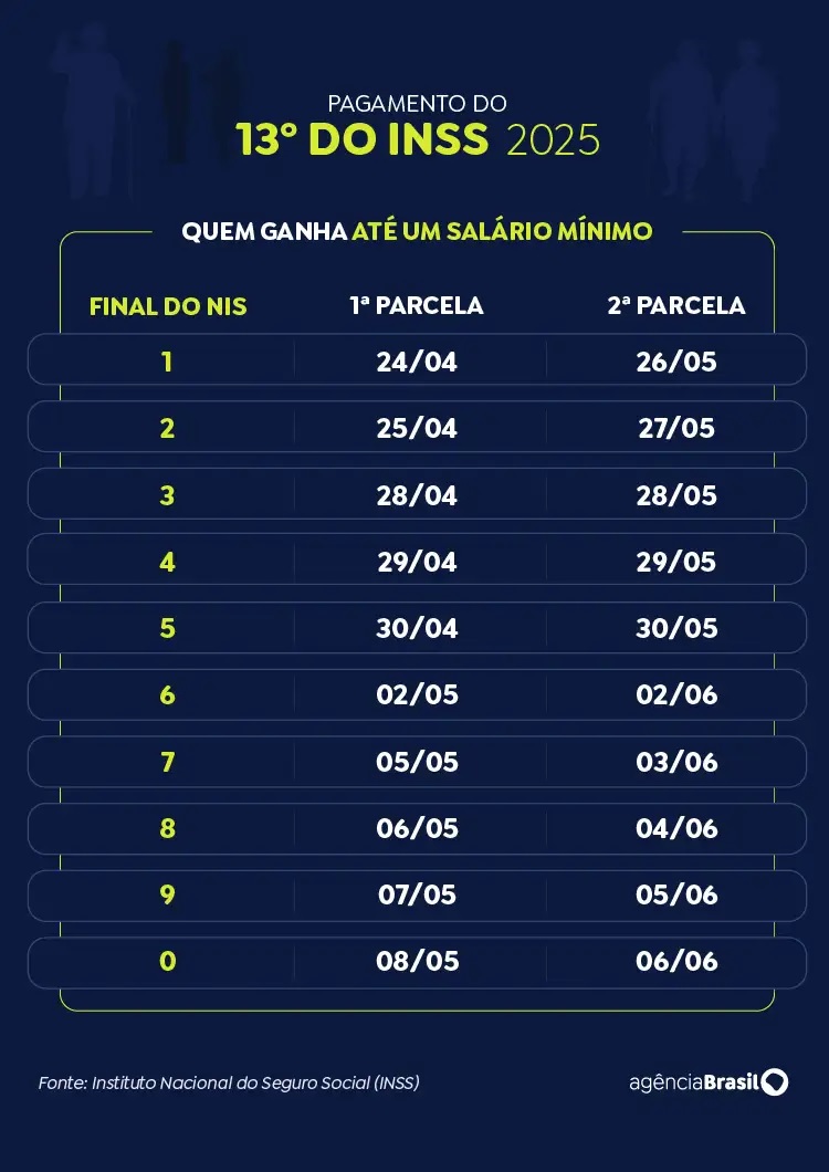 Aposentados e pensionistas do INSS podem consultar antecipação do 13º
